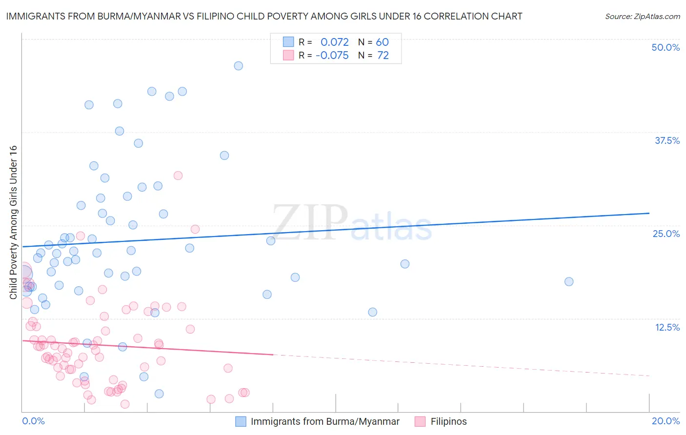 Immigrants from Burma/Myanmar vs Filipino Child Poverty Among Girls Under 16