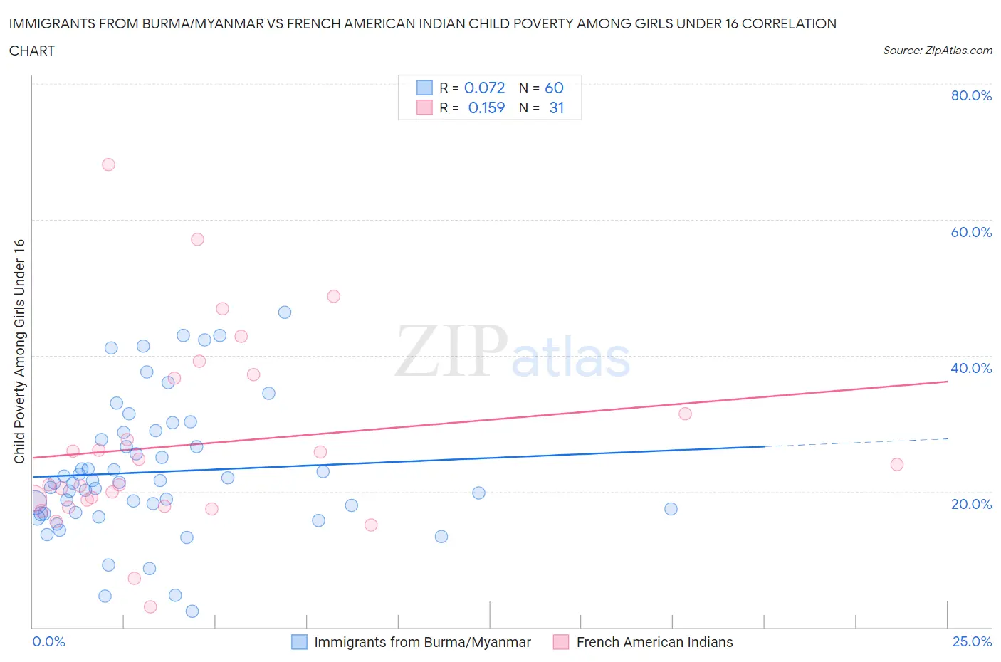 Immigrants from Burma/Myanmar vs French American Indian Child Poverty Among Girls Under 16