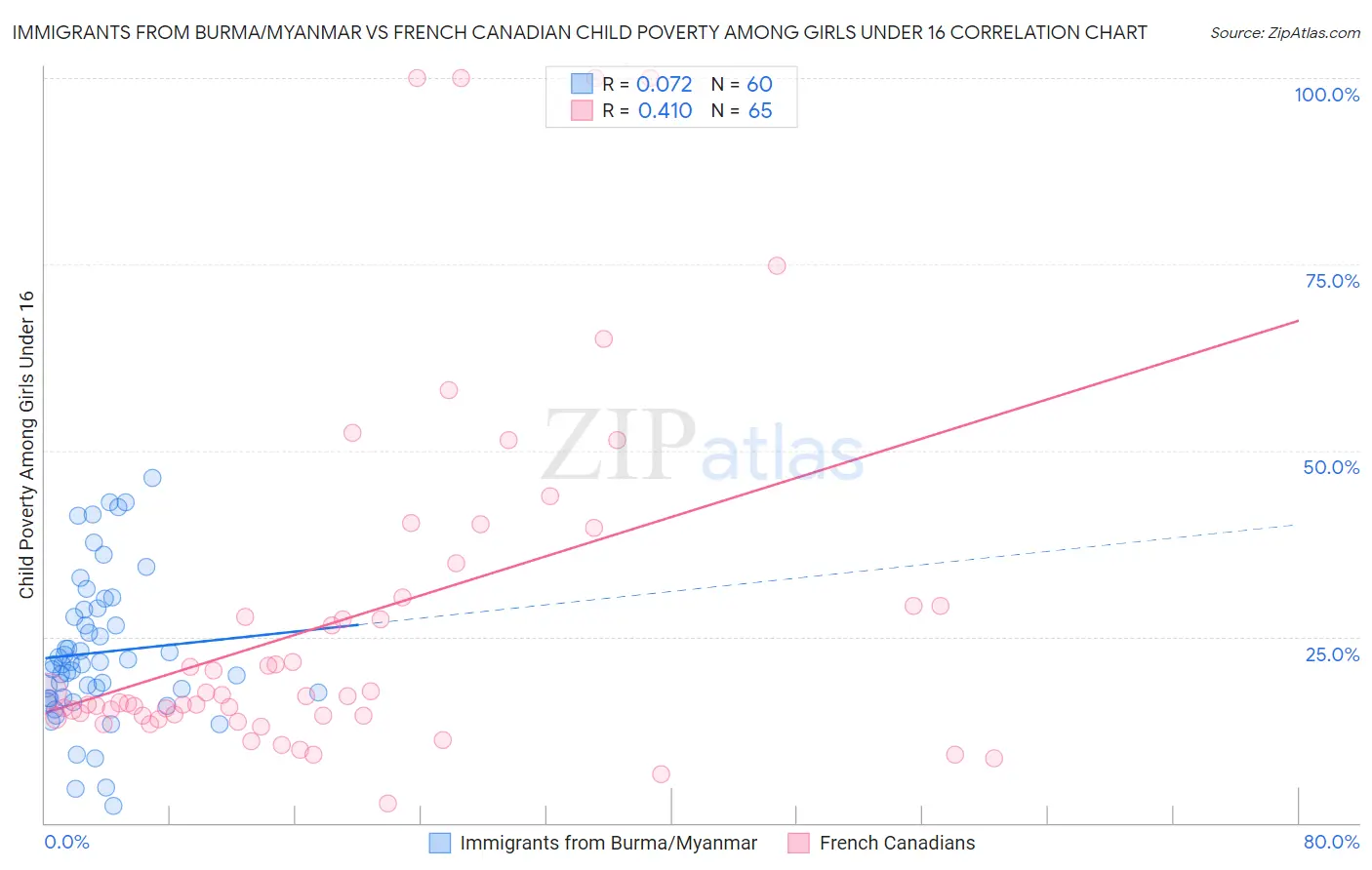 Immigrants from Burma/Myanmar vs French Canadian Child Poverty Among Girls Under 16