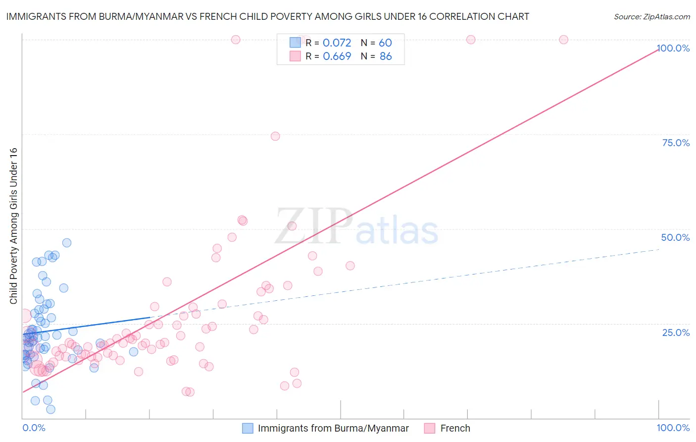 Immigrants from Burma/Myanmar vs French Child Poverty Among Girls Under 16