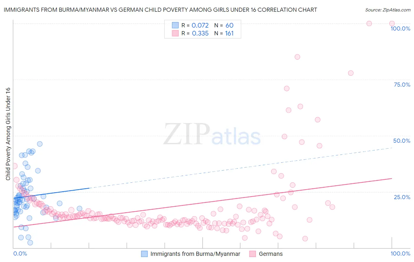 Immigrants from Burma/Myanmar vs German Child Poverty Among Girls Under 16