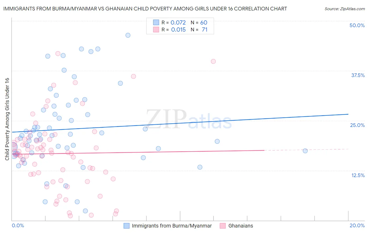 Immigrants from Burma/Myanmar vs Ghanaian Child Poverty Among Girls Under 16