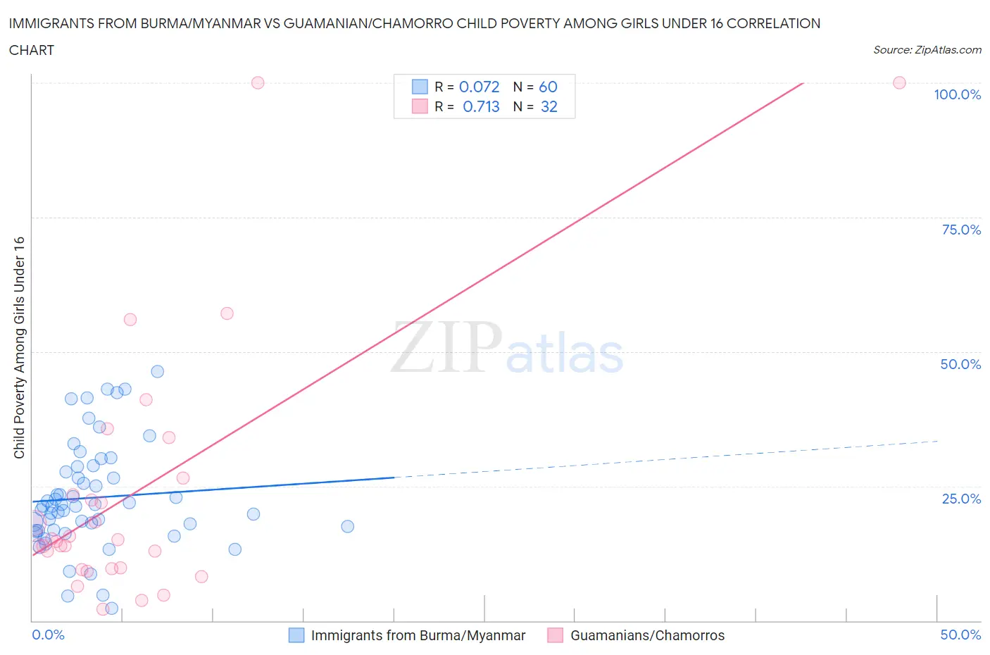 Immigrants from Burma/Myanmar vs Guamanian/Chamorro Child Poverty Among Girls Under 16