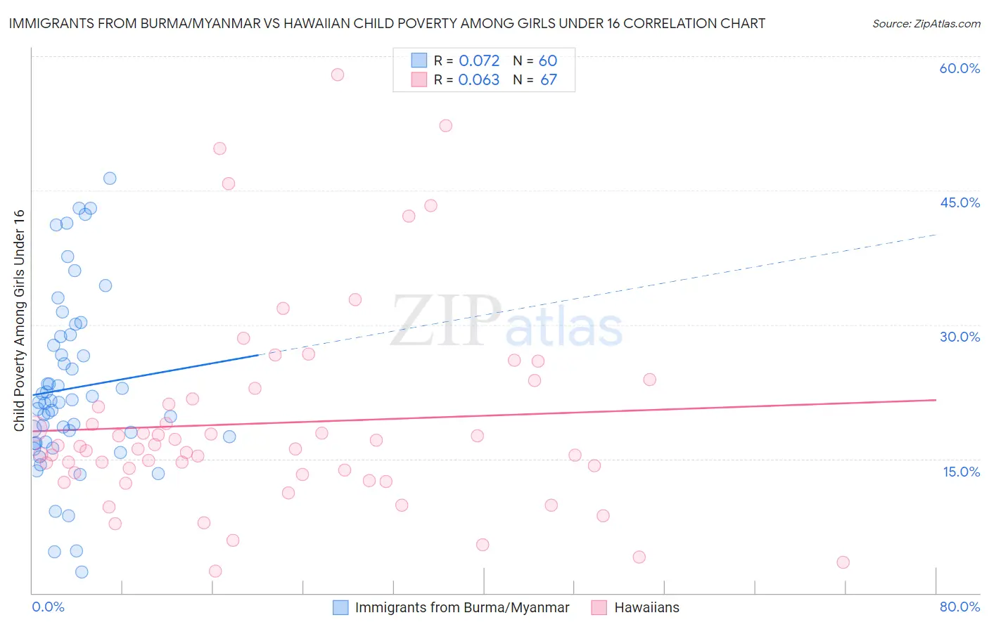 Immigrants from Burma/Myanmar vs Hawaiian Child Poverty Among Girls Under 16