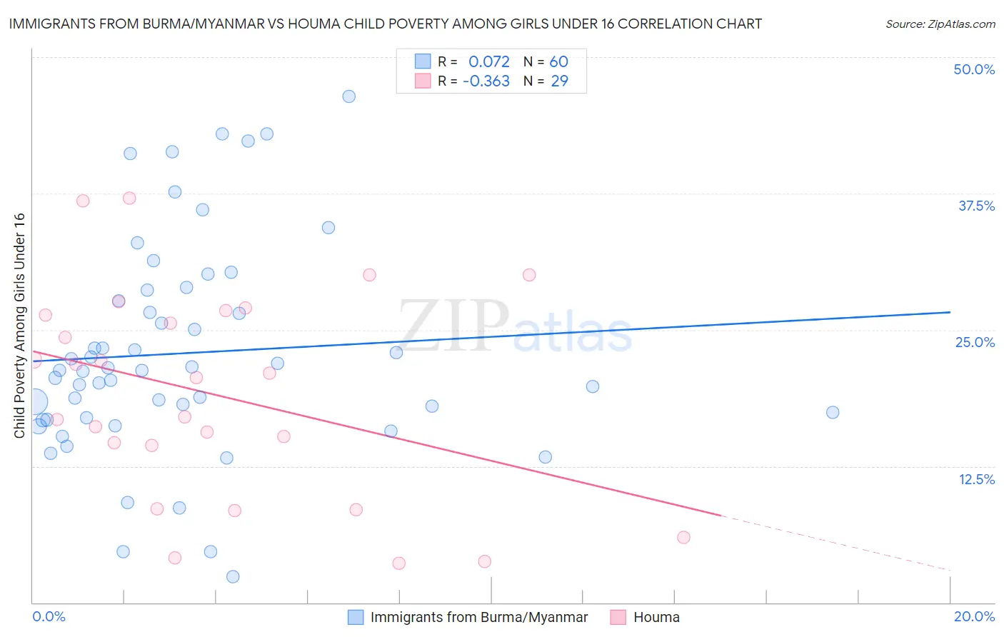 Immigrants from Burma/Myanmar vs Houma Child Poverty Among Girls Under 16