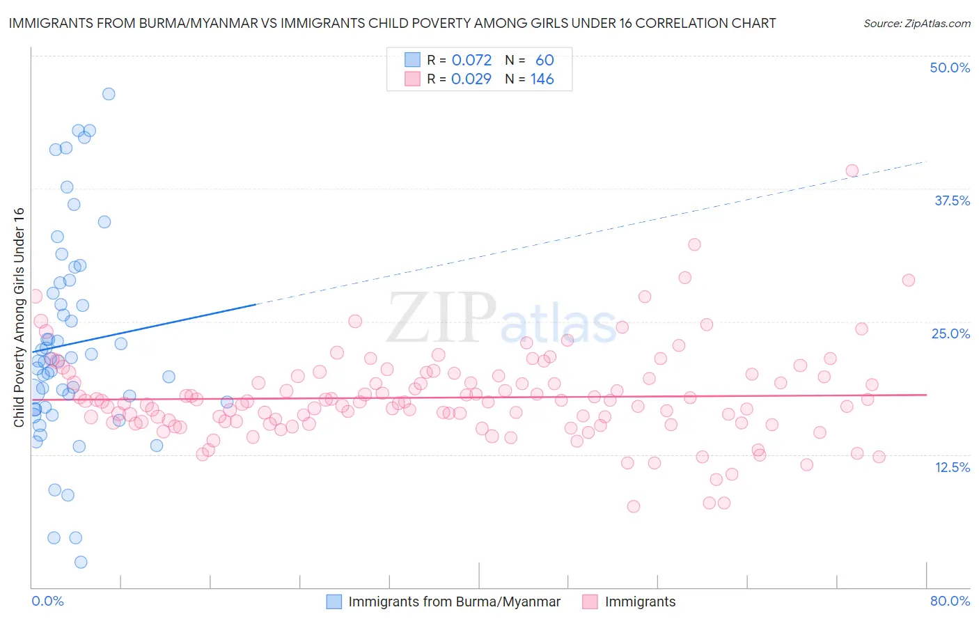 Immigrants from Burma/Myanmar vs Immigrants Child Poverty Among Girls Under 16