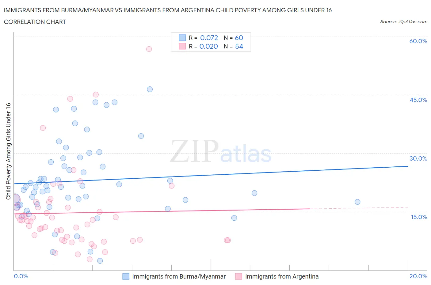 Immigrants from Burma/Myanmar vs Immigrants from Argentina Child Poverty Among Girls Under 16