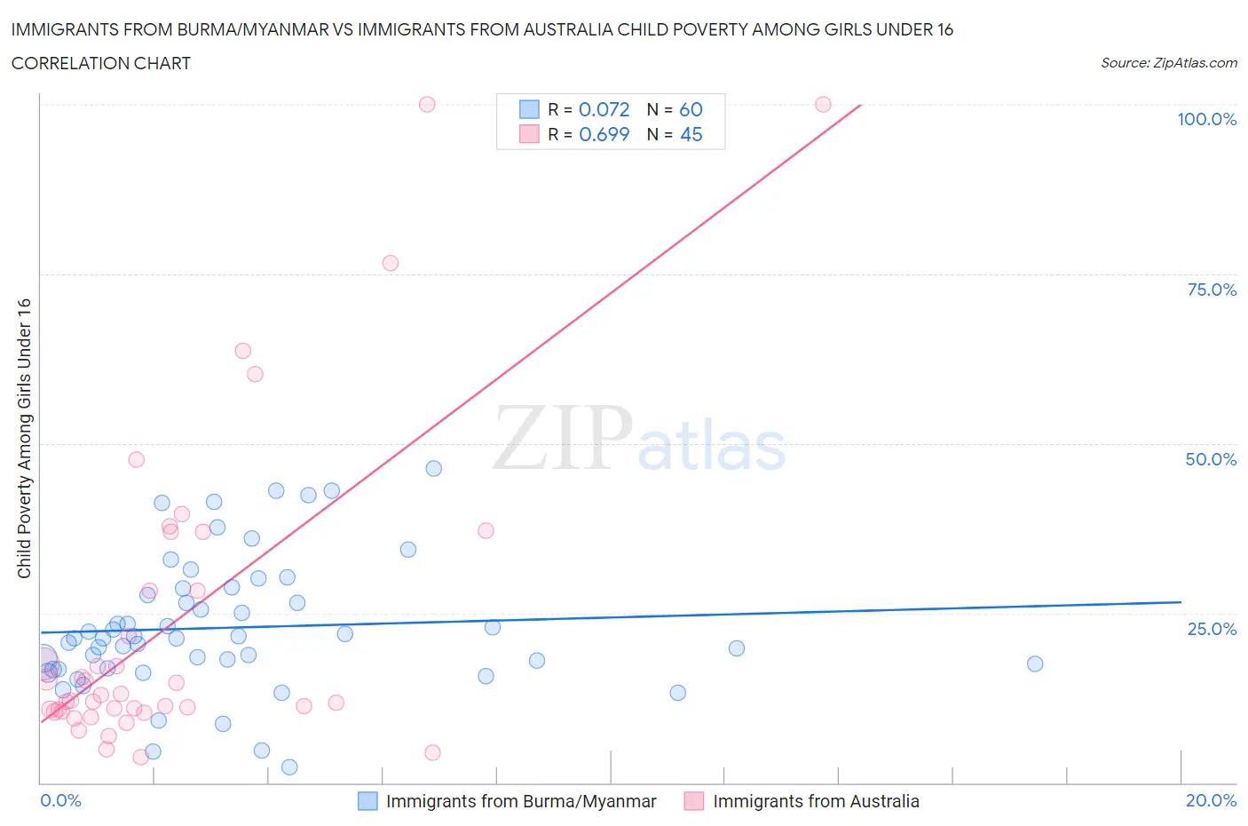 Immigrants from Burma/Myanmar vs Immigrants from Australia Child Poverty Among Girls Under 16
