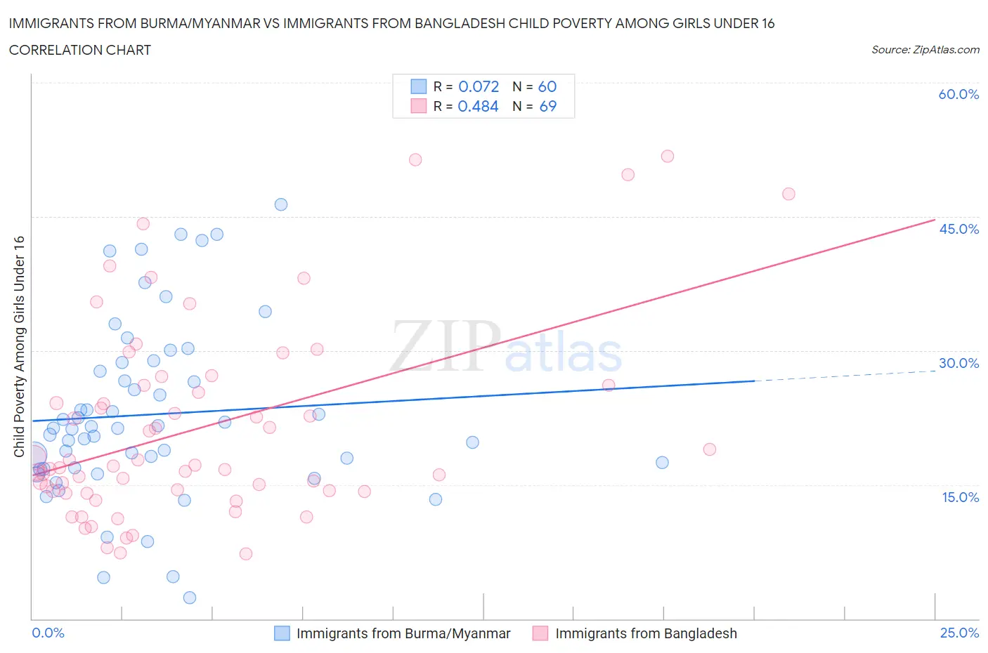 Immigrants from Burma/Myanmar vs Immigrants from Bangladesh Child Poverty Among Girls Under 16