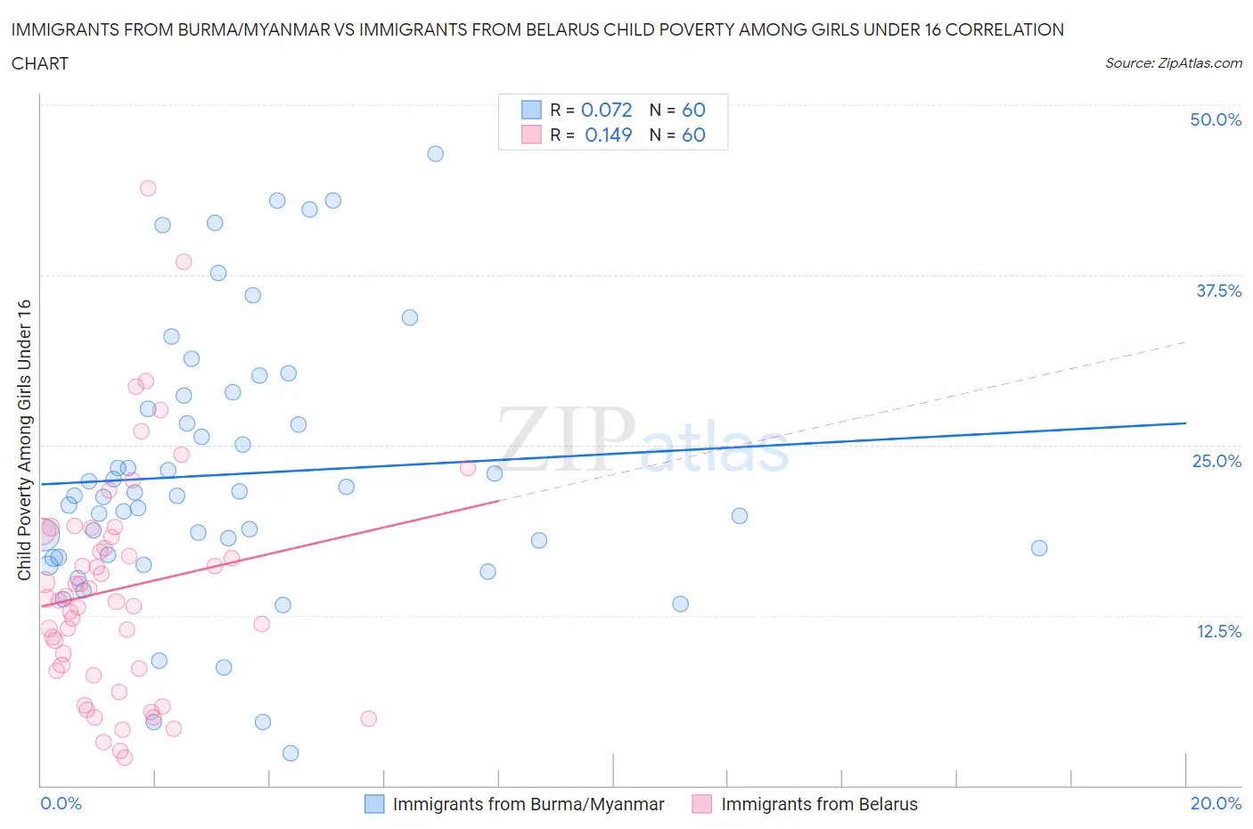 Immigrants from Burma/Myanmar vs Immigrants from Belarus Child Poverty Among Girls Under 16