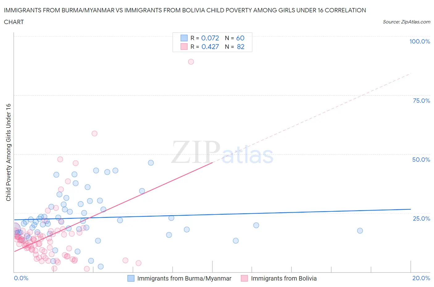 Immigrants from Burma/Myanmar vs Immigrants from Bolivia Child Poverty Among Girls Under 16