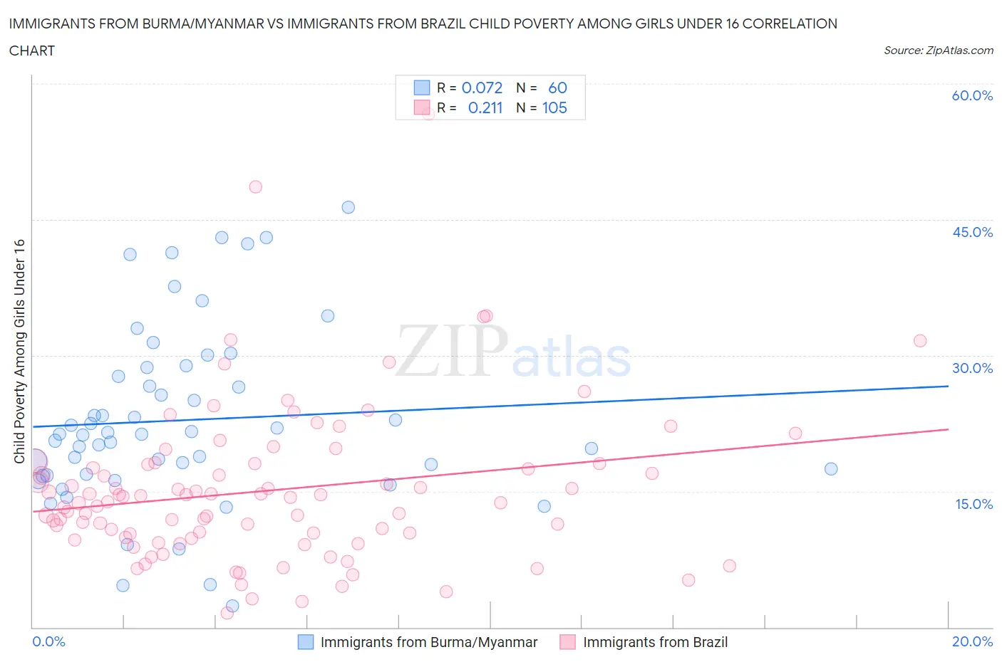 Immigrants from Burma/Myanmar vs Immigrants from Brazil Child Poverty Among Girls Under 16