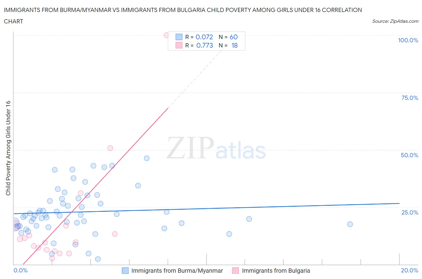 Immigrants from Burma/Myanmar vs Immigrants from Bulgaria Child Poverty Among Girls Under 16