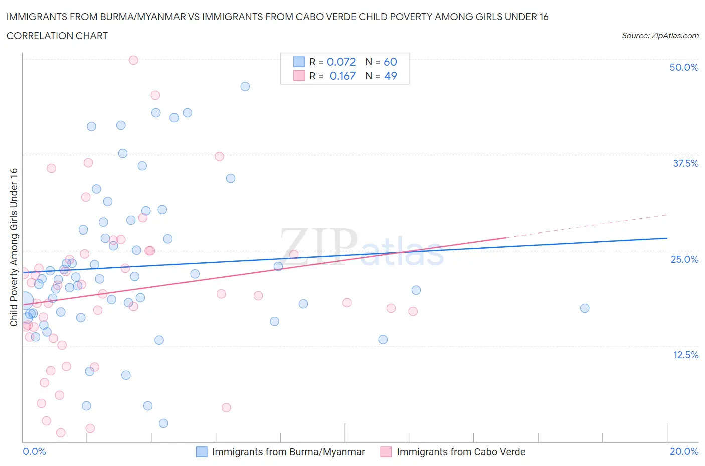Immigrants from Burma/Myanmar vs Immigrants from Cabo Verde Child Poverty Among Girls Under 16