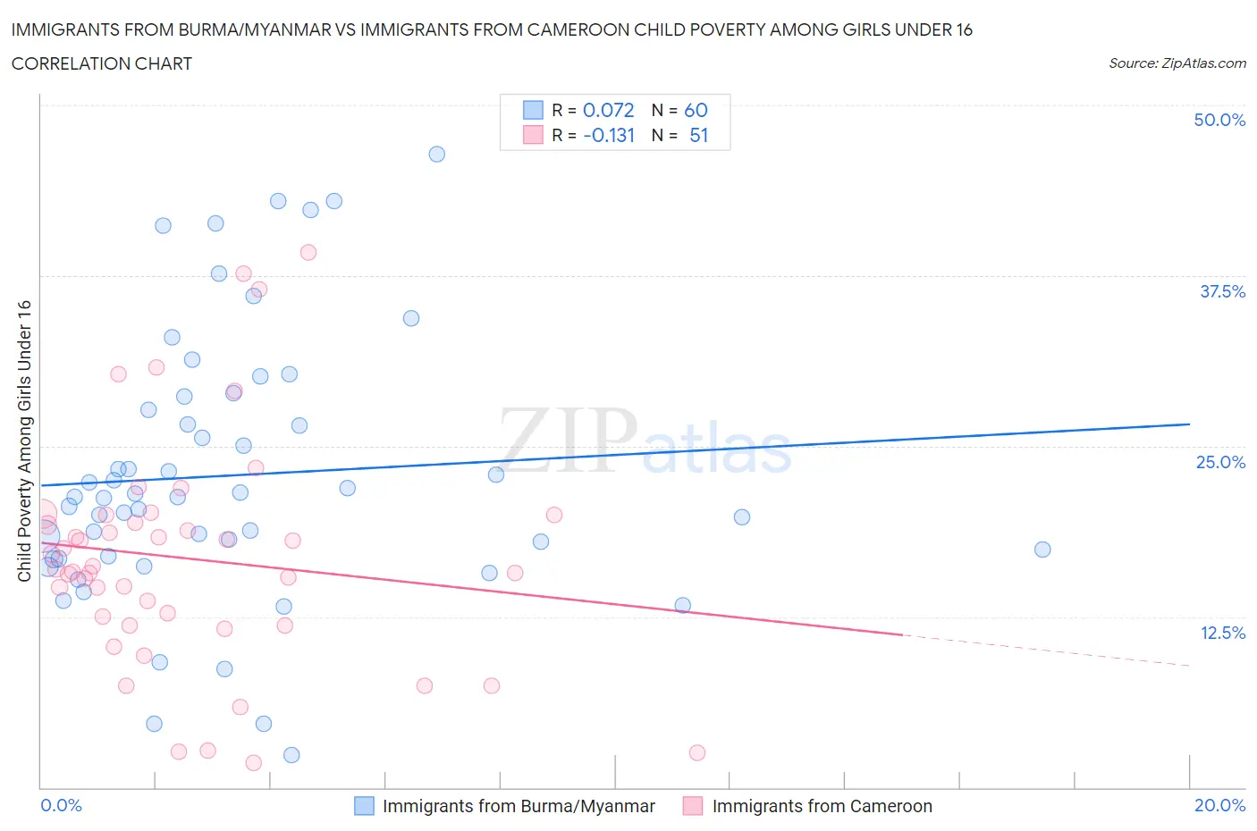 Immigrants from Burma/Myanmar vs Immigrants from Cameroon Child Poverty Among Girls Under 16