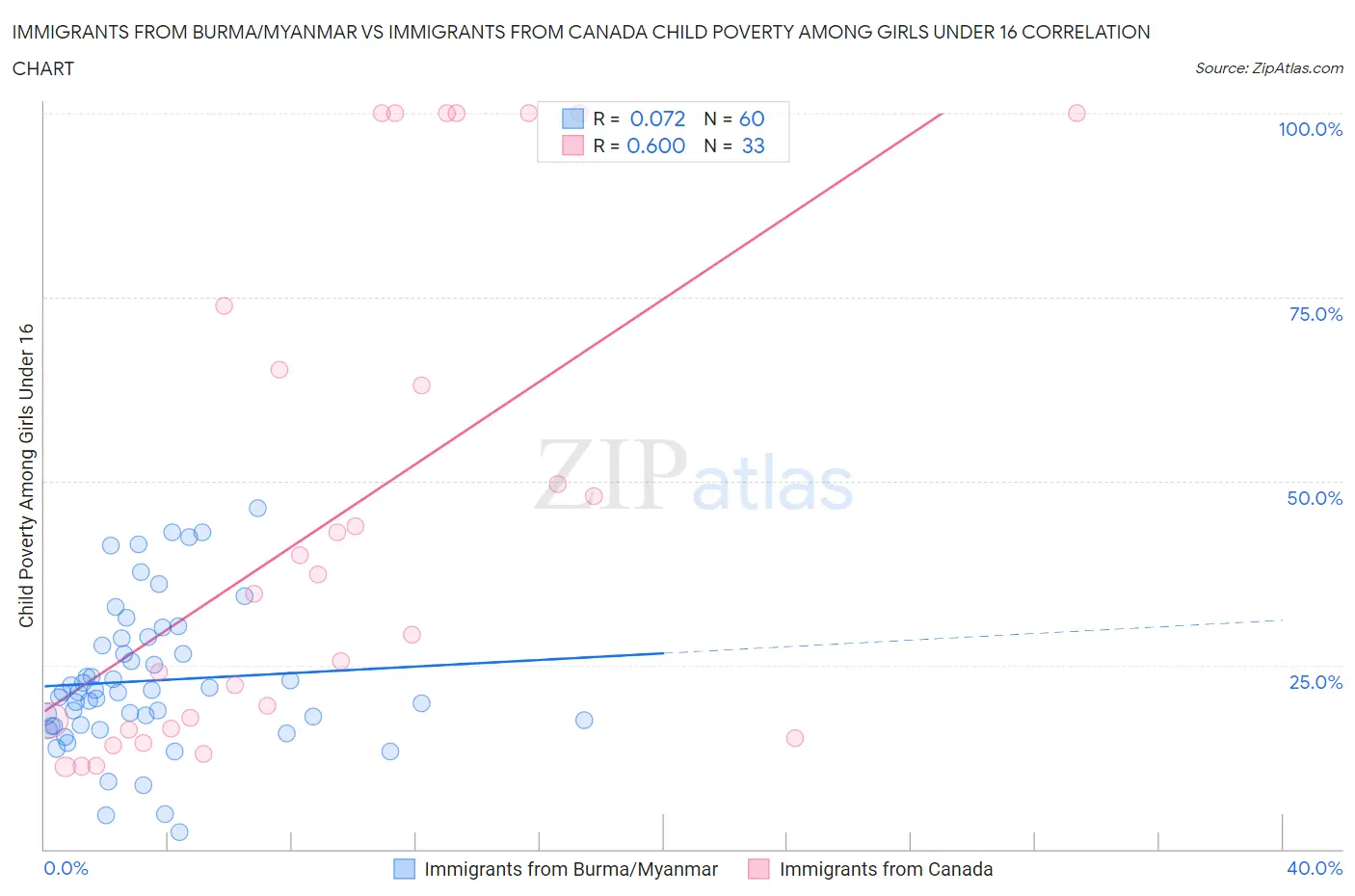 Immigrants from Burma/Myanmar vs Immigrants from Canada Child Poverty Among Girls Under 16