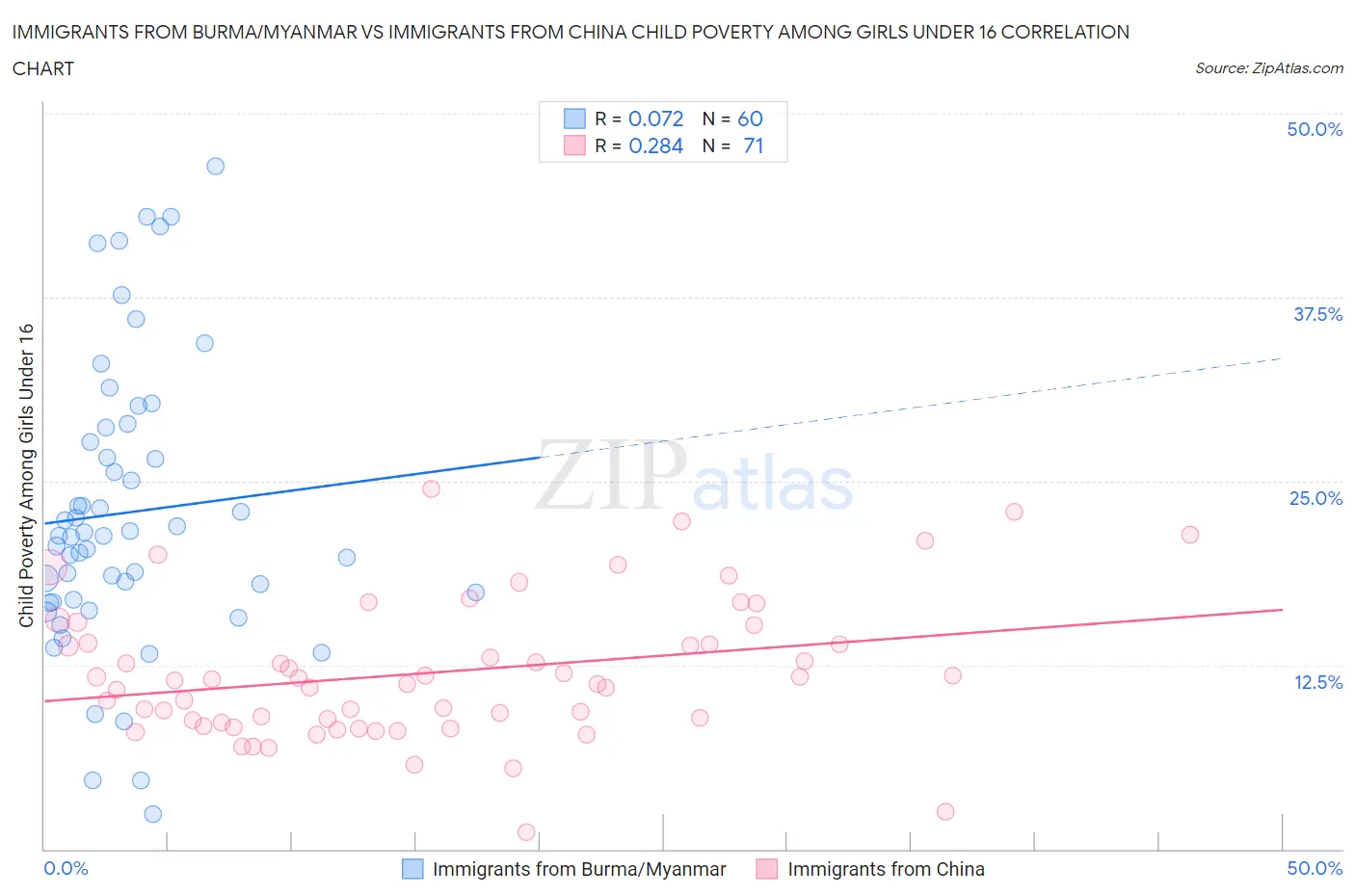 Immigrants from Burma/Myanmar vs Immigrants from China Child Poverty Among Girls Under 16