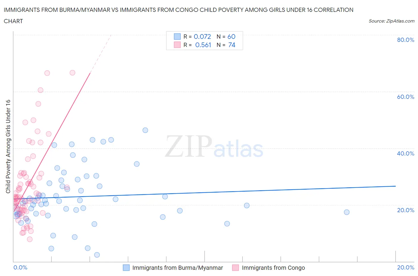 Immigrants from Burma/Myanmar vs Immigrants from Congo Child Poverty Among Girls Under 16