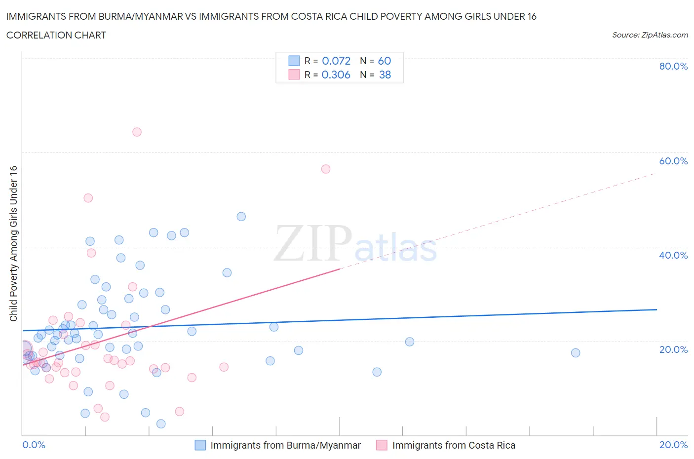 Immigrants from Burma/Myanmar vs Immigrants from Costa Rica Child Poverty Among Girls Under 16