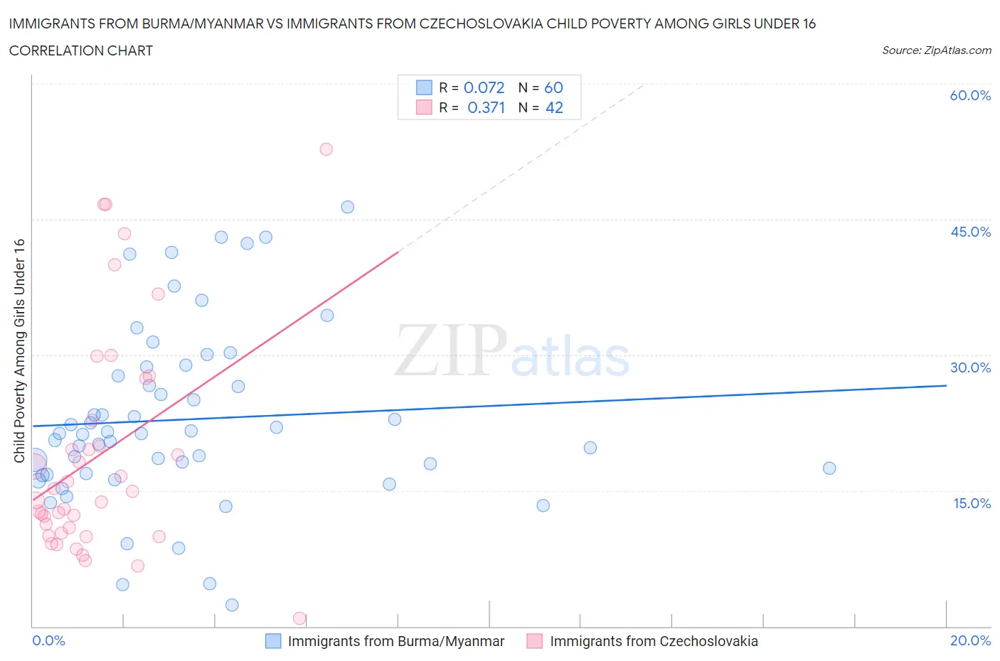 Immigrants from Burma/Myanmar vs Immigrants from Czechoslovakia Child Poverty Among Girls Under 16