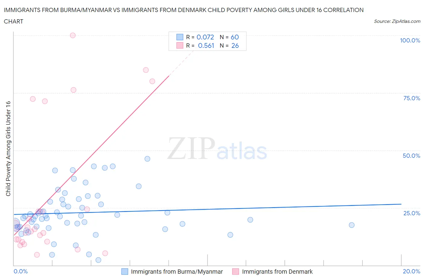 Immigrants from Burma/Myanmar vs Immigrants from Denmark Child Poverty Among Girls Under 16