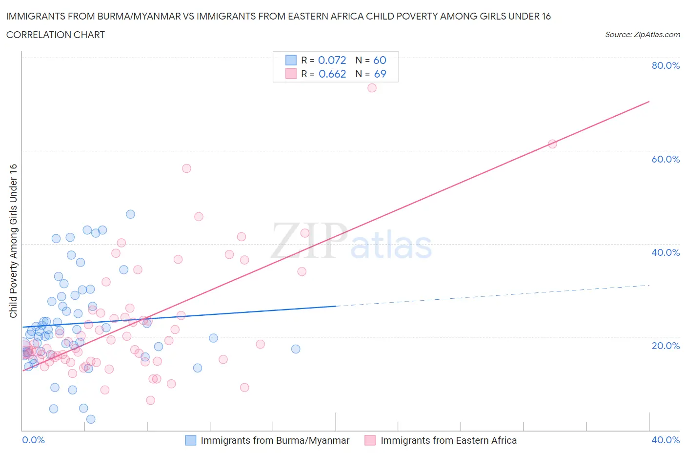 Immigrants from Burma/Myanmar vs Immigrants from Eastern Africa Child Poverty Among Girls Under 16