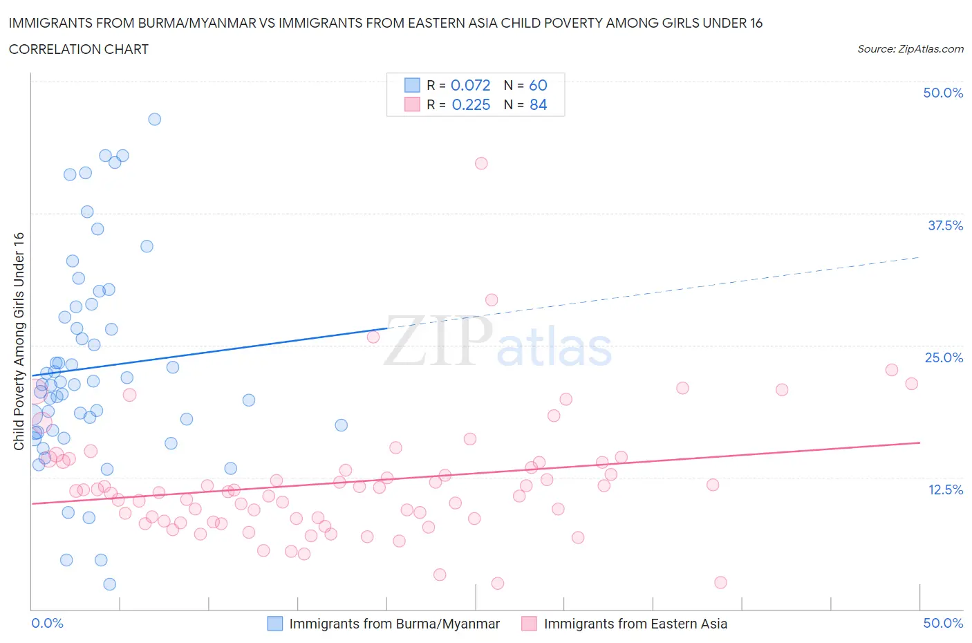 Immigrants from Burma/Myanmar vs Immigrants from Eastern Asia Child Poverty Among Girls Under 16