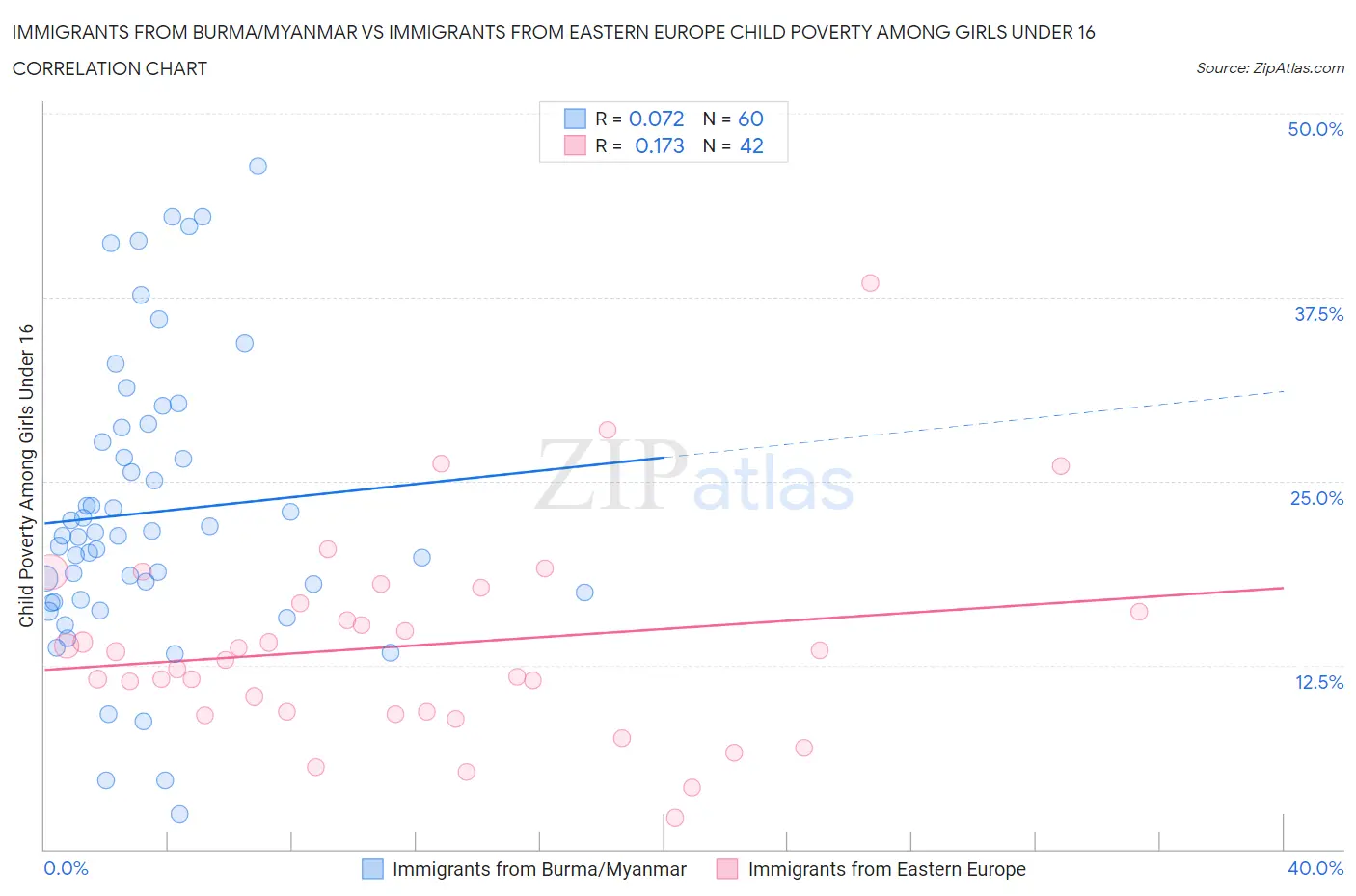 Immigrants from Burma/Myanmar vs Immigrants from Eastern Europe Child Poverty Among Girls Under 16