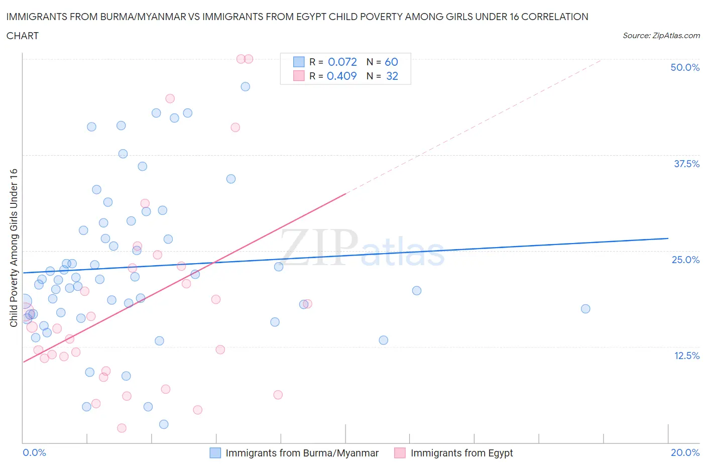 Immigrants from Burma/Myanmar vs Immigrants from Egypt Child Poverty Among Girls Under 16