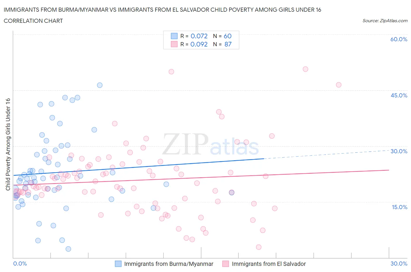 Immigrants from Burma/Myanmar vs Immigrants from El Salvador Child Poverty Among Girls Under 16