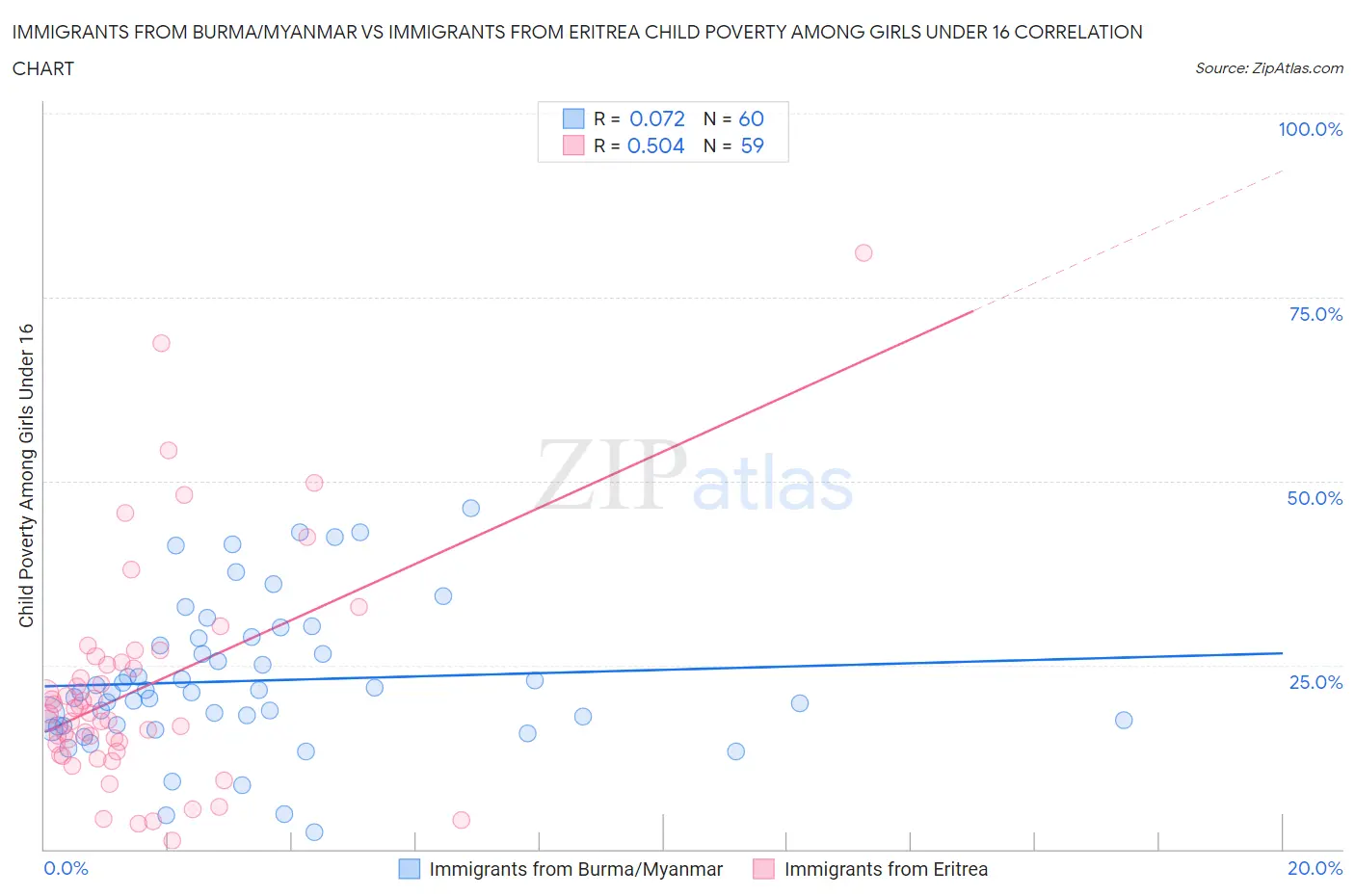 Immigrants from Burma/Myanmar vs Immigrants from Eritrea Child Poverty Among Girls Under 16