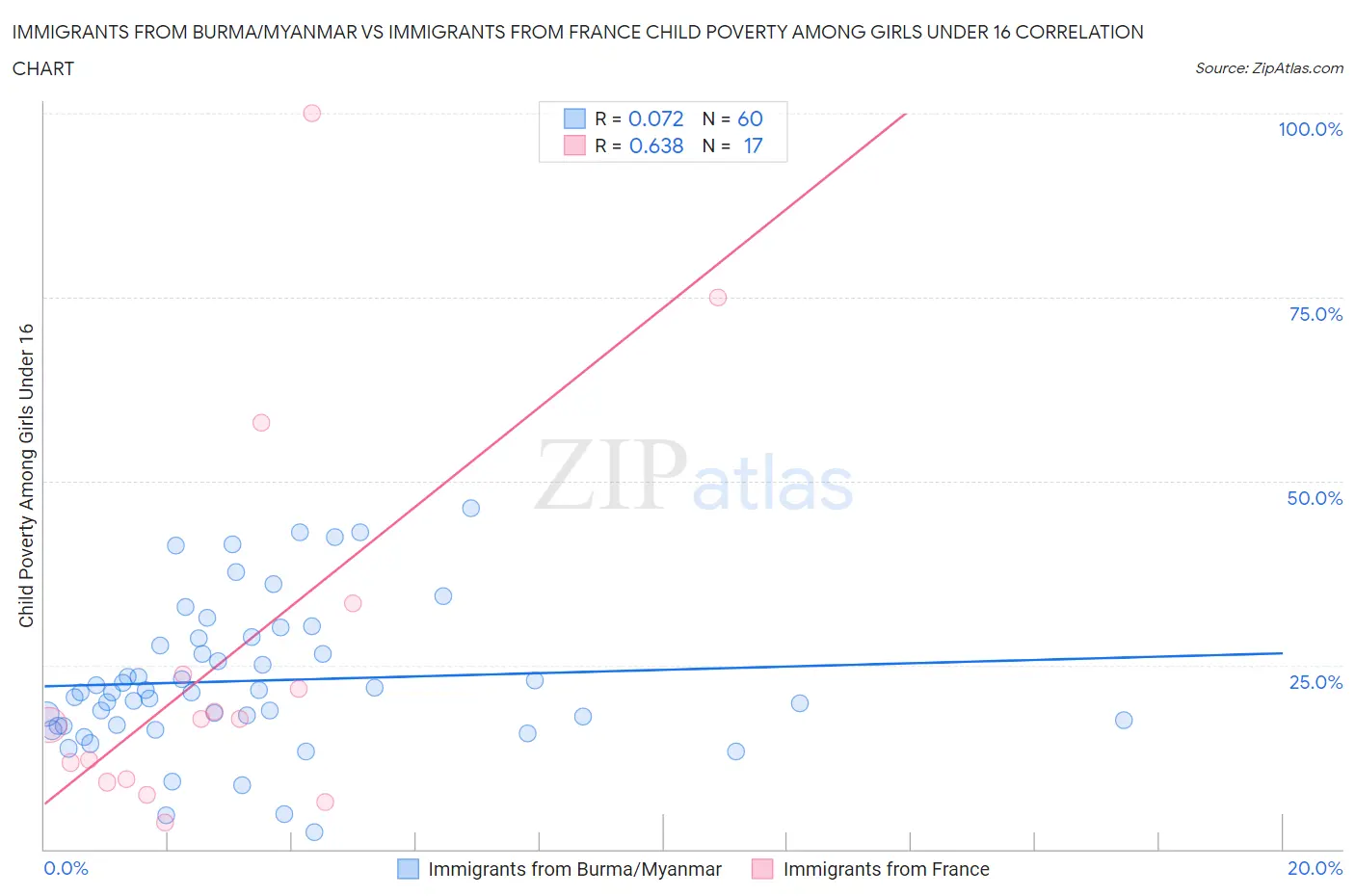 Immigrants from Burma/Myanmar vs Immigrants from France Child Poverty Among Girls Under 16