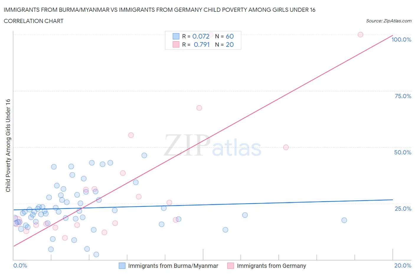 Immigrants from Burma/Myanmar vs Immigrants from Germany Child Poverty Among Girls Under 16