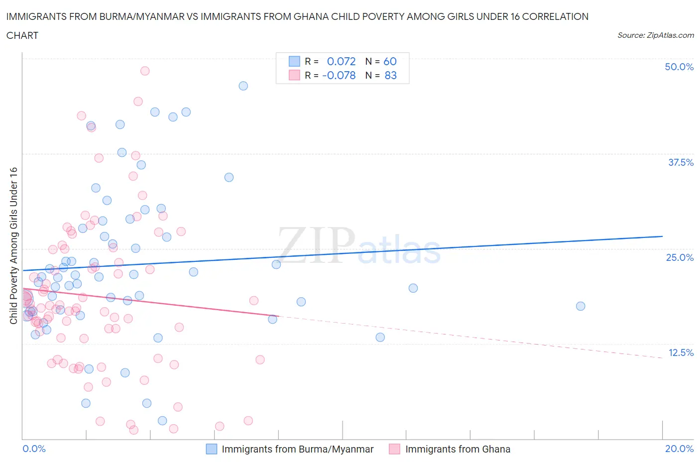 Immigrants from Burma/Myanmar vs Immigrants from Ghana Child Poverty Among Girls Under 16