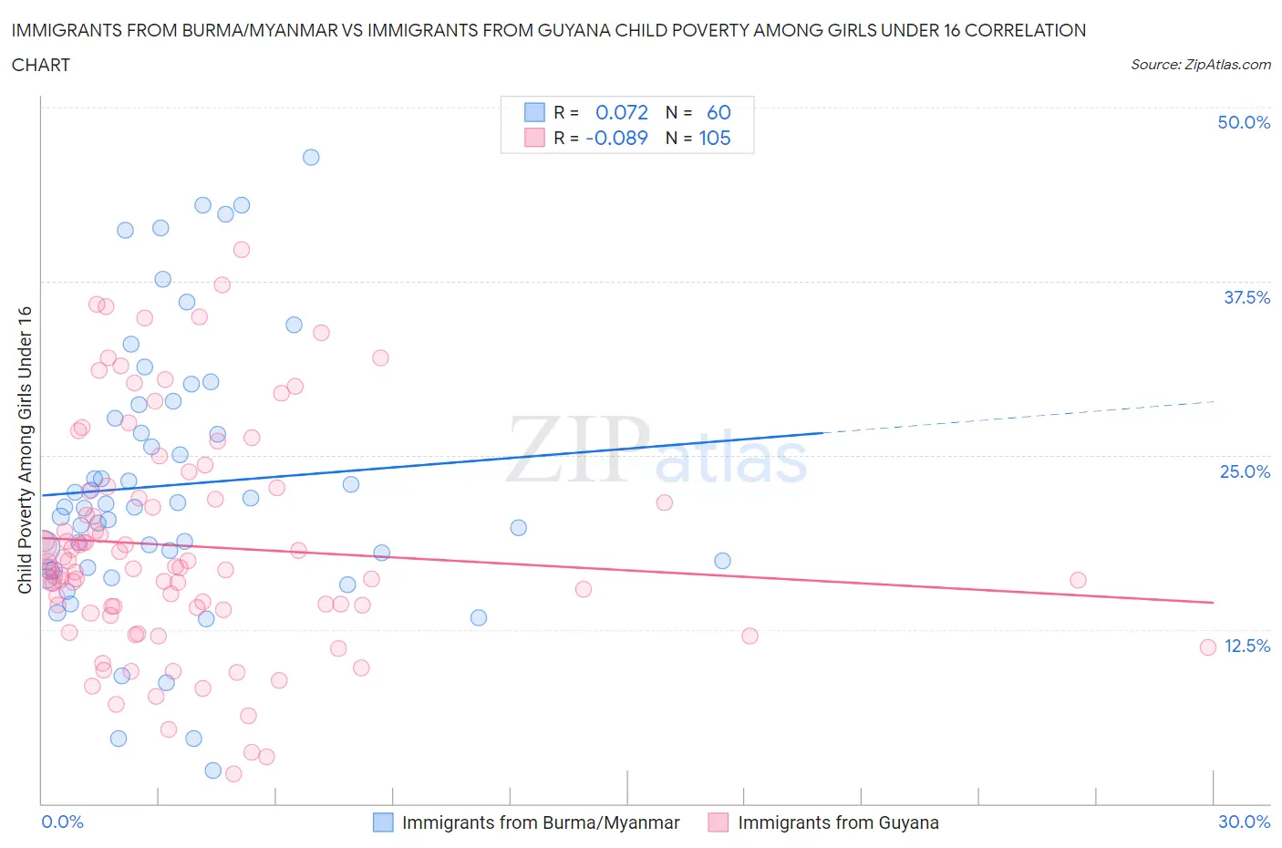 Immigrants from Burma/Myanmar vs Immigrants from Guyana Child Poverty Among Girls Under 16