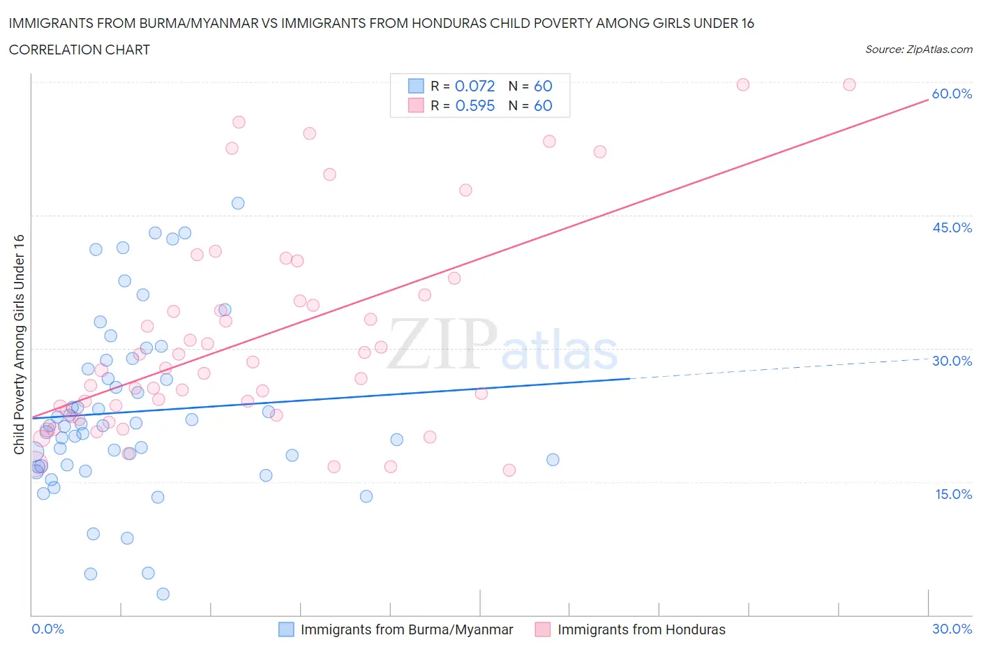 Immigrants from Burma/Myanmar vs Immigrants from Honduras Child Poverty Among Girls Under 16