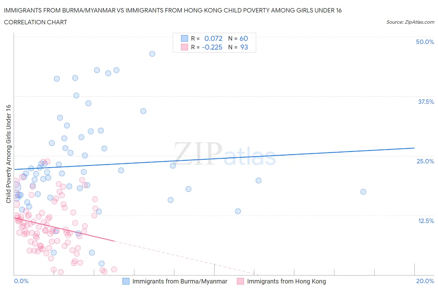 Immigrants from Burma/Myanmar vs Immigrants from Hong Kong Child Poverty Among Girls Under 16