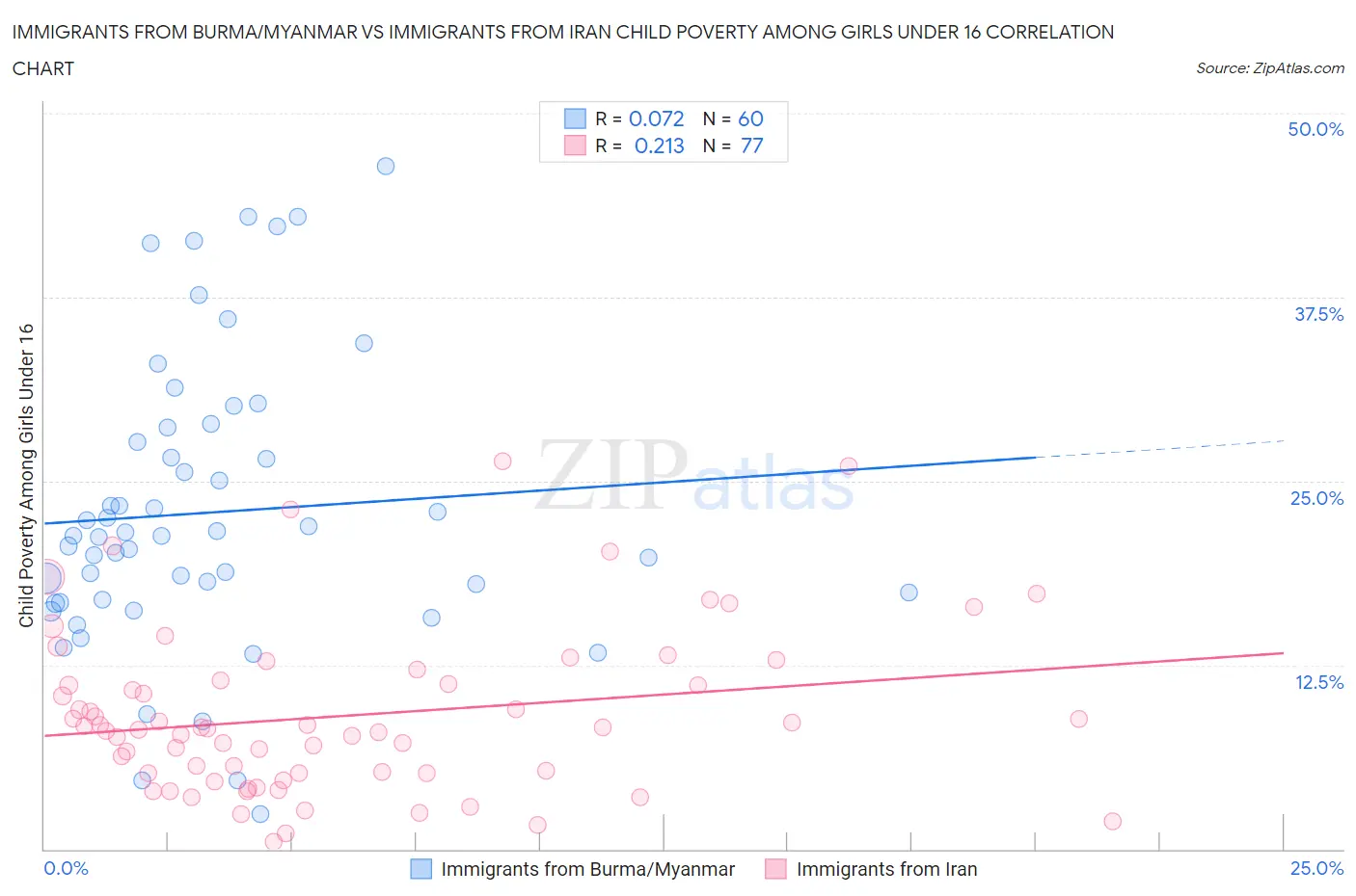 Immigrants from Burma/Myanmar vs Immigrants from Iran Child Poverty Among Girls Under 16