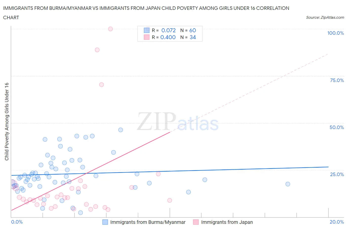 Immigrants from Burma/Myanmar vs Immigrants from Japan Child Poverty Among Girls Under 16