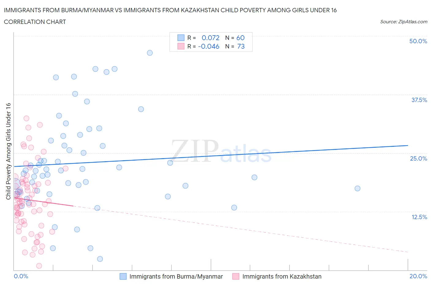 Immigrants from Burma/Myanmar vs Immigrants from Kazakhstan Child Poverty Among Girls Under 16