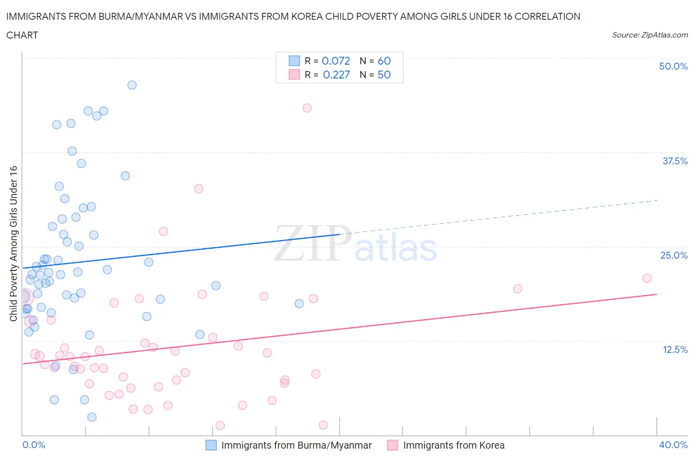 Immigrants from Burma/Myanmar vs Immigrants from Korea Child Poverty Among Girls Under 16