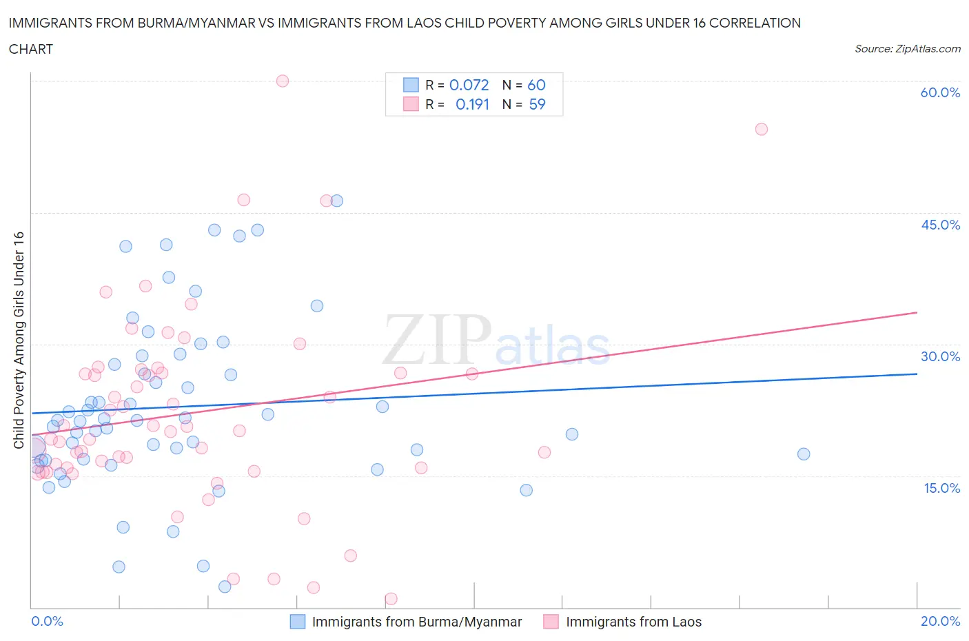 Immigrants from Burma/Myanmar vs Immigrants from Laos Child Poverty Among Girls Under 16