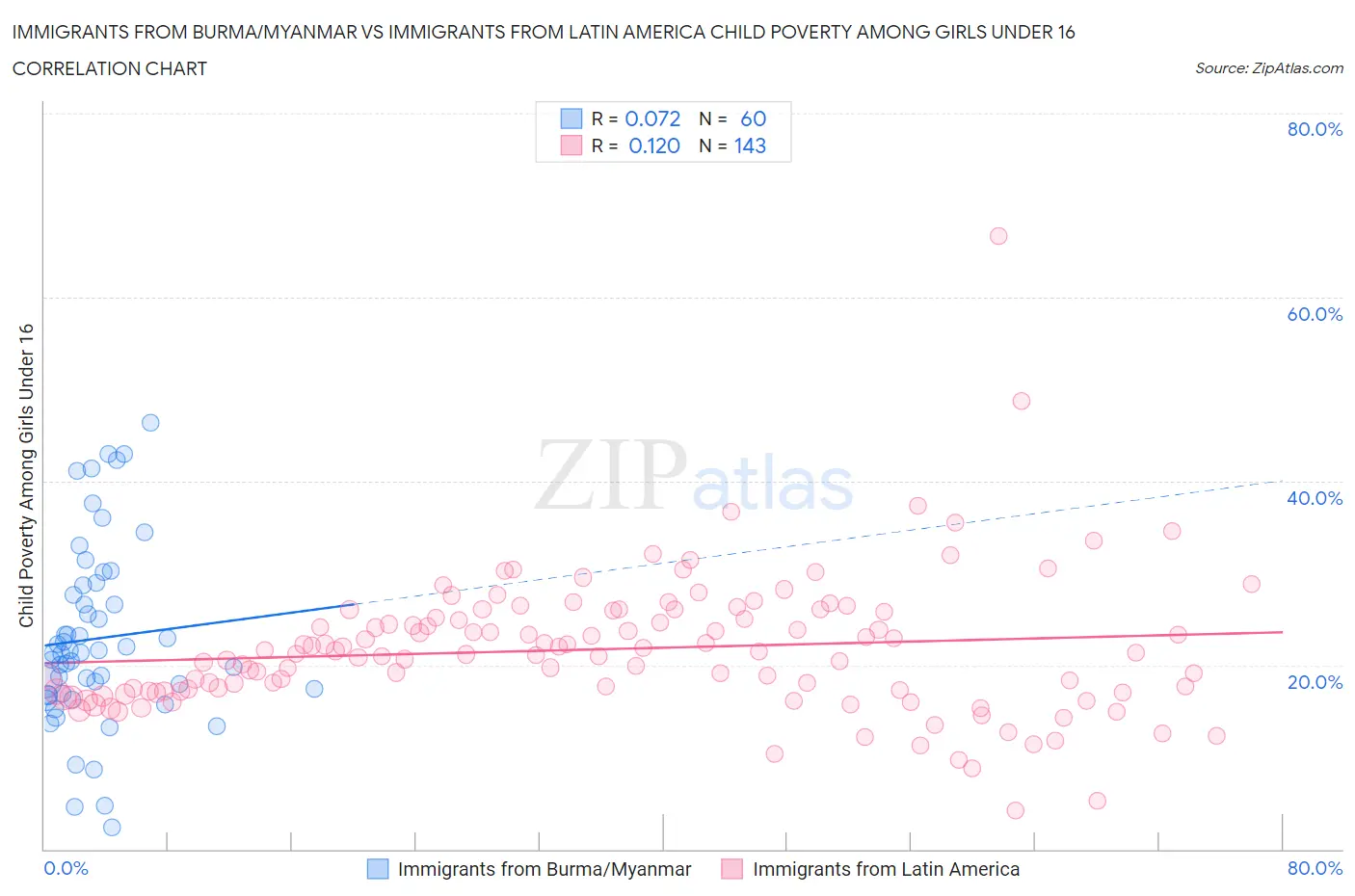 Immigrants from Burma/Myanmar vs Immigrants from Latin America Child Poverty Among Girls Under 16