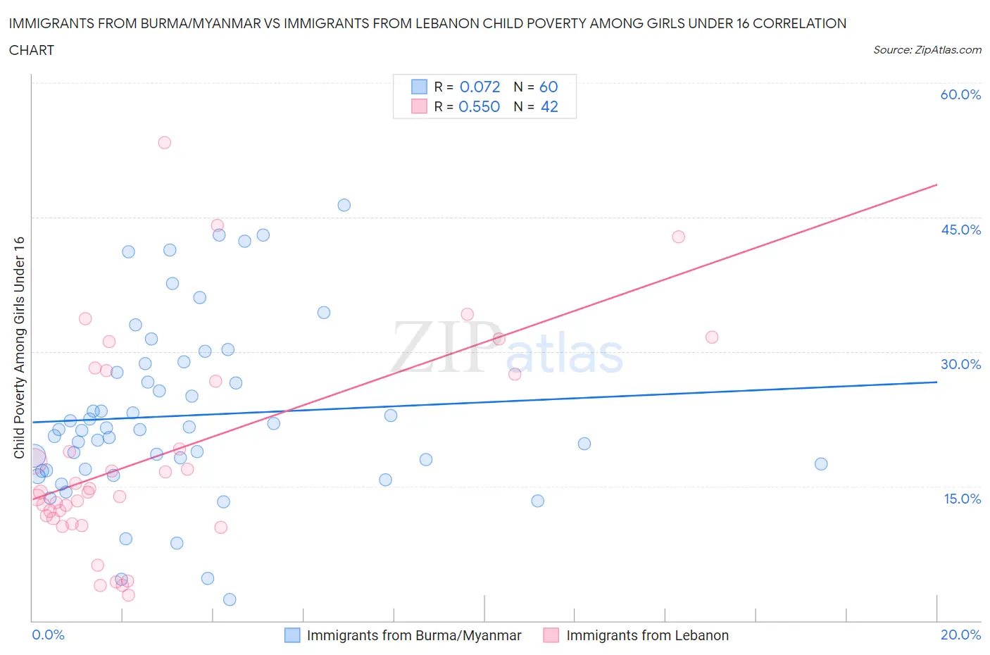 Immigrants from Burma/Myanmar vs Immigrants from Lebanon Child Poverty Among Girls Under 16