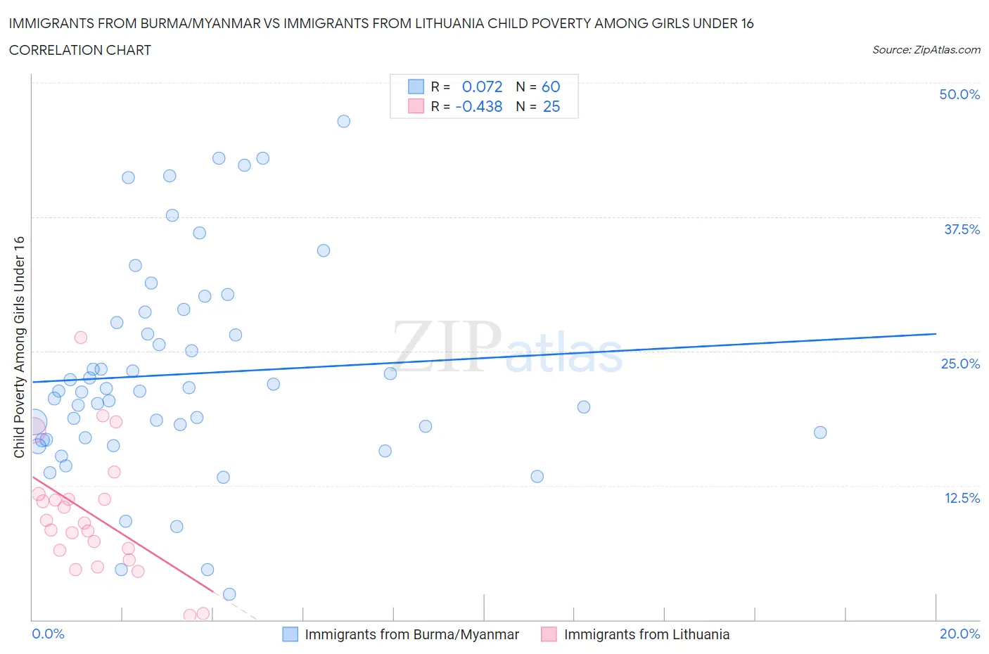 Immigrants from Burma/Myanmar vs Immigrants from Lithuania Child Poverty Among Girls Under 16