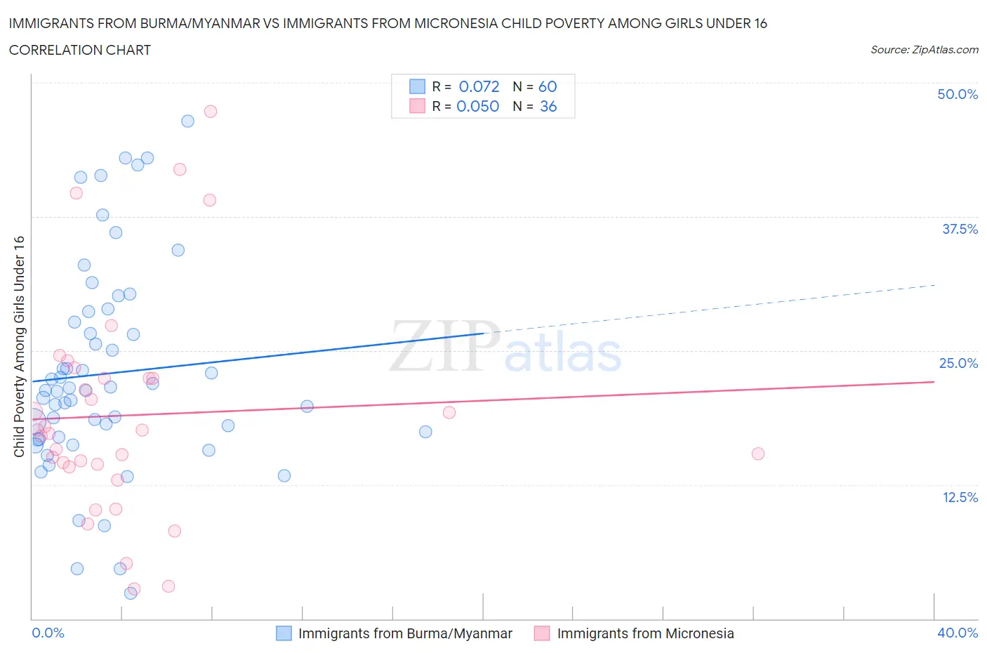 Immigrants from Burma/Myanmar vs Immigrants from Micronesia Child Poverty Among Girls Under 16