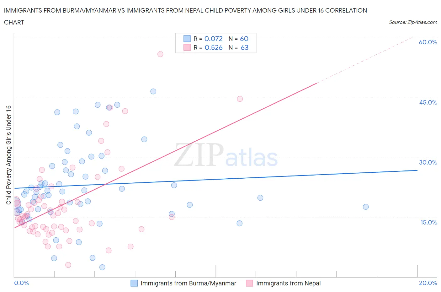 Immigrants from Burma/Myanmar vs Immigrants from Nepal Child Poverty Among Girls Under 16