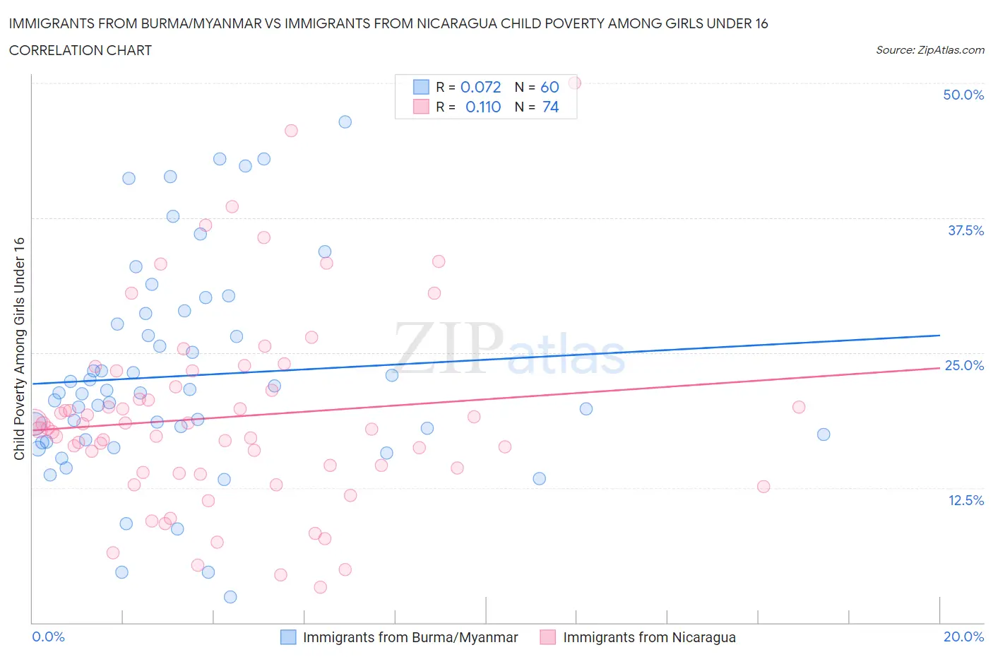 Immigrants from Burma/Myanmar vs Immigrants from Nicaragua Child Poverty Among Girls Under 16