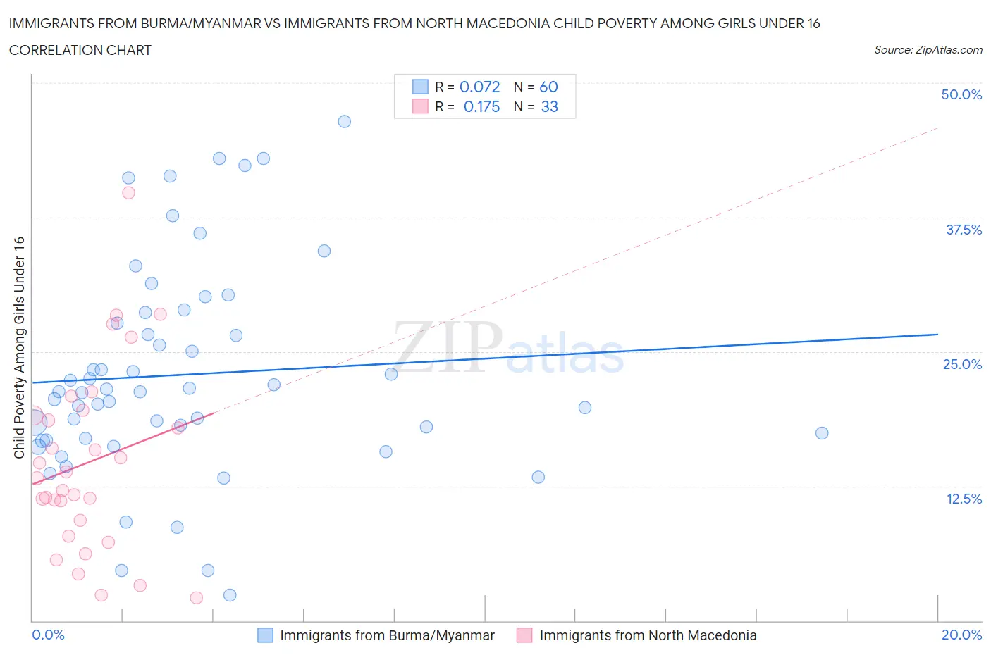 Immigrants from Burma/Myanmar vs Immigrants from North Macedonia Child Poverty Among Girls Under 16