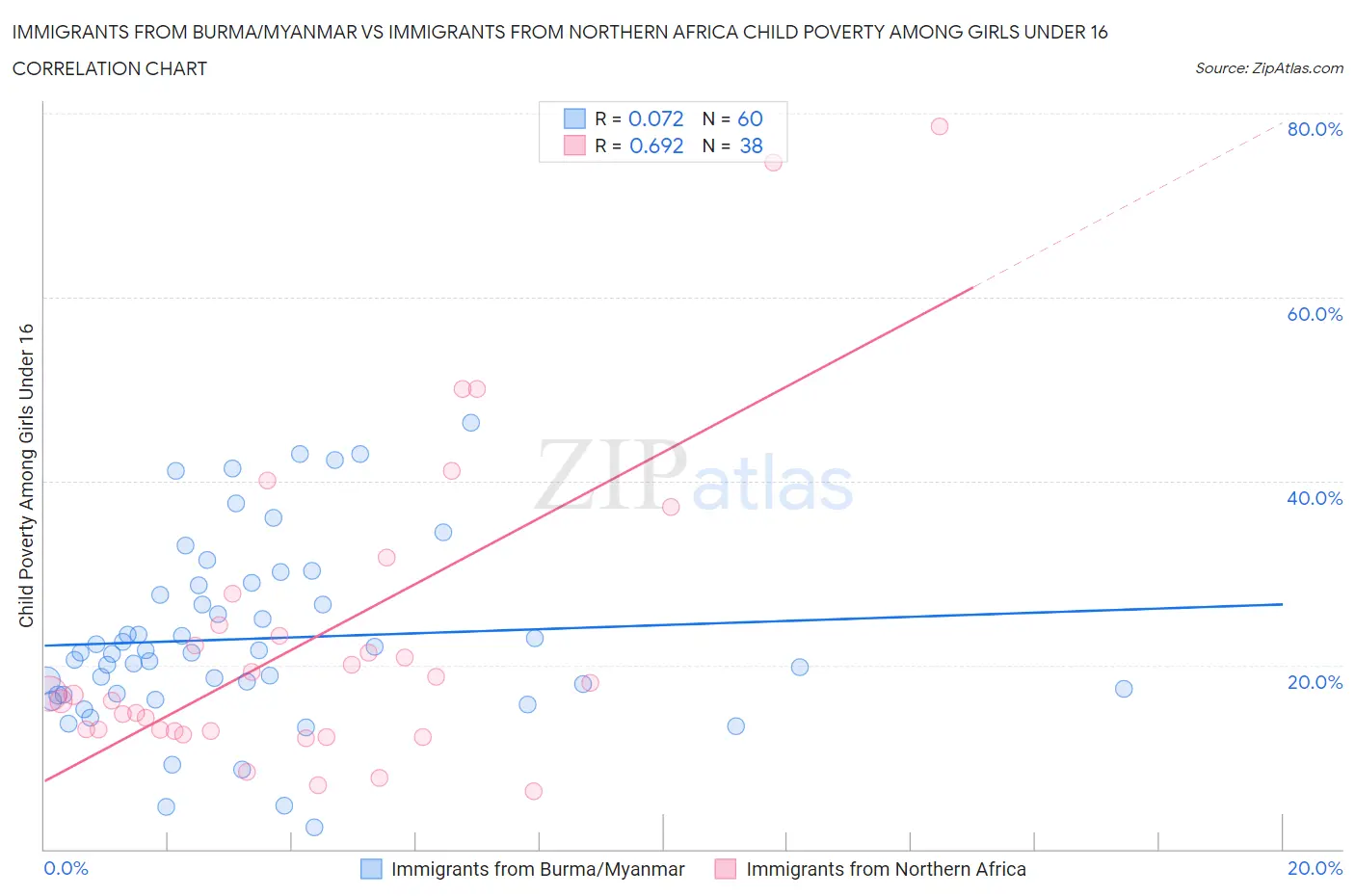 Immigrants from Burma/Myanmar vs Immigrants from Northern Africa Child Poverty Among Girls Under 16